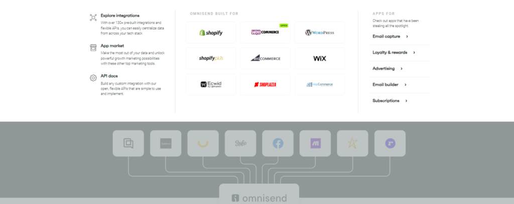 Integrations Omnisend